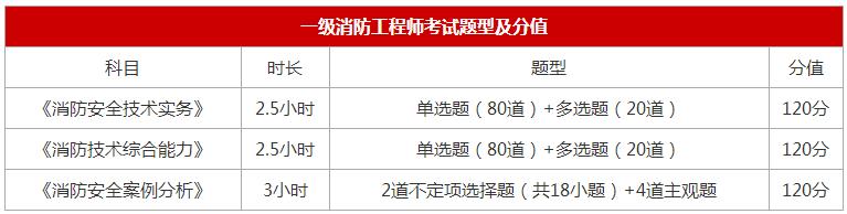 一级消防工程师考试科目分值