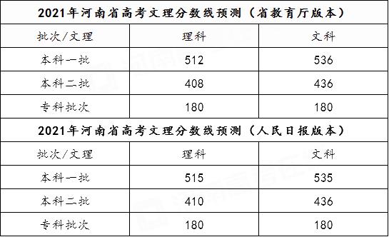 河南2021高考分数线预测录取需要多少分