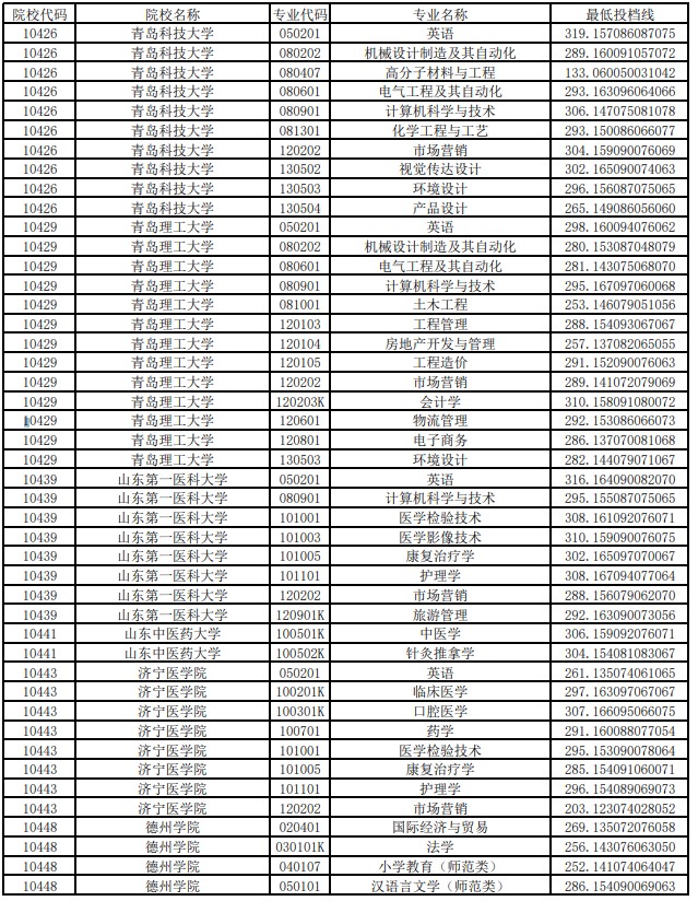 山东专升本各学校录取分数线是多少