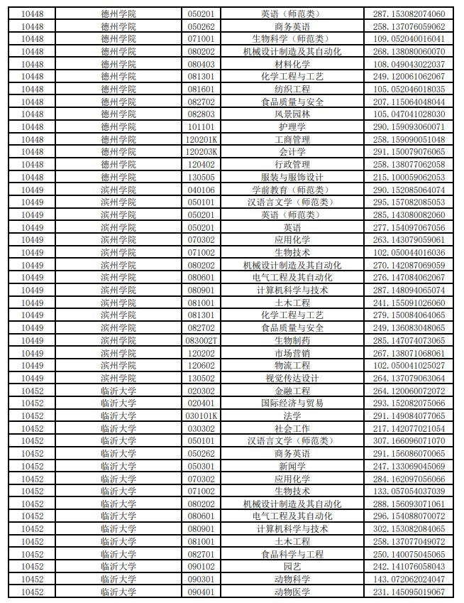 2021年普通专升本平行志愿投档情况统计表（高校推荐考生类）