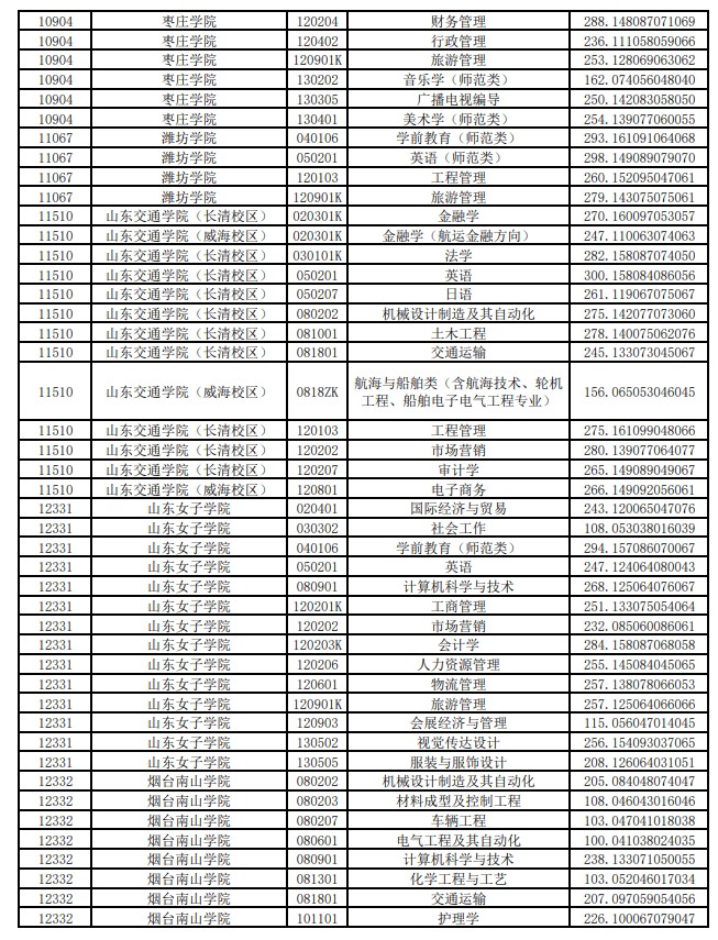 山东专升本各学校录取分数线是多少