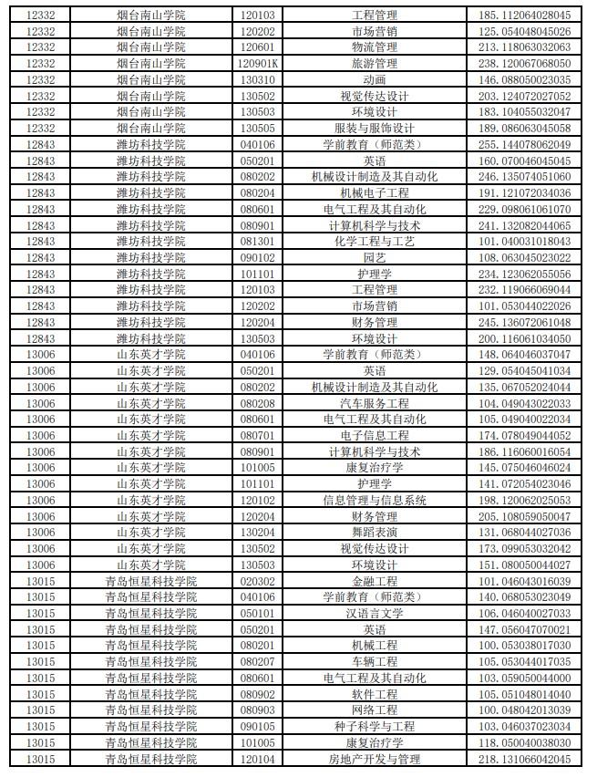 2021年普通专升本平行志愿投档情况统计表（高校推荐考生类）