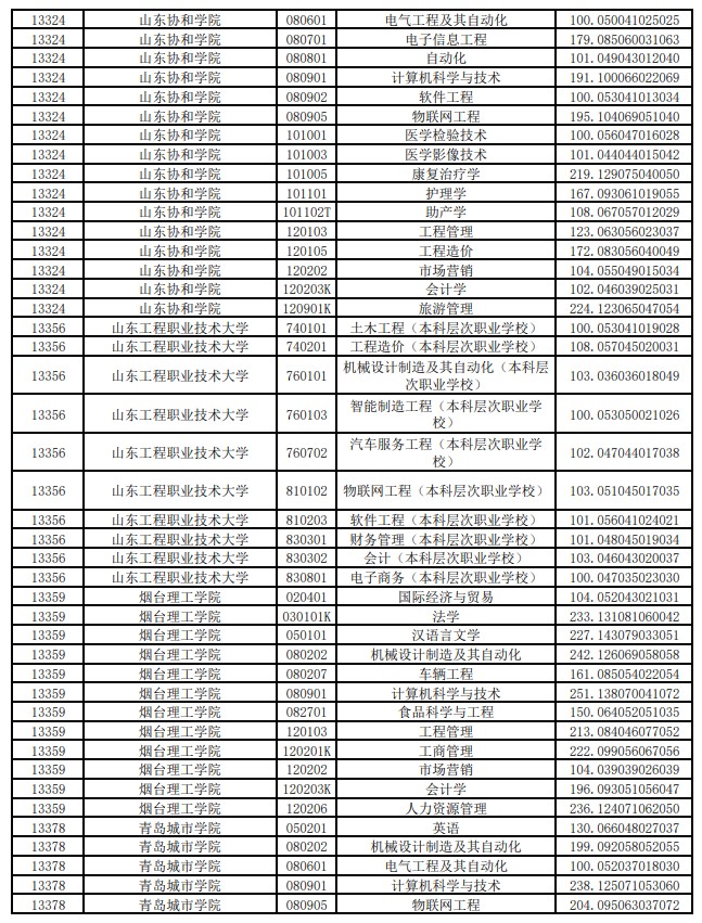 2021年普通专升本平行志愿投档情况统计表（高校推荐考生类）