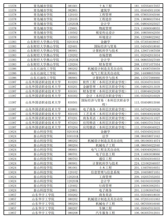 2021年普通专升本平行志愿投档情况统计表（高校推荐考生类）