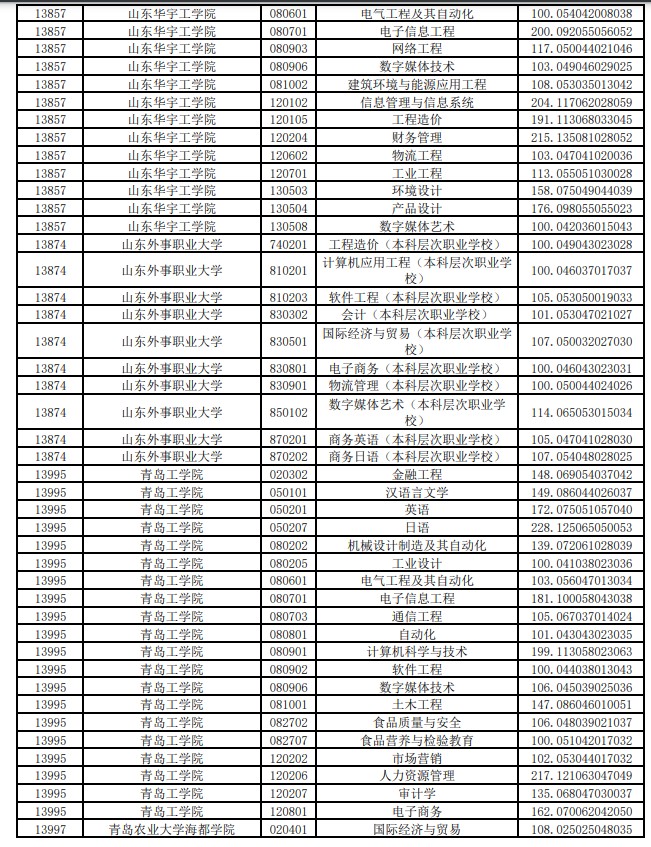 2021年普通专升本平行志愿投档情况统计表（高校推荐考生类）