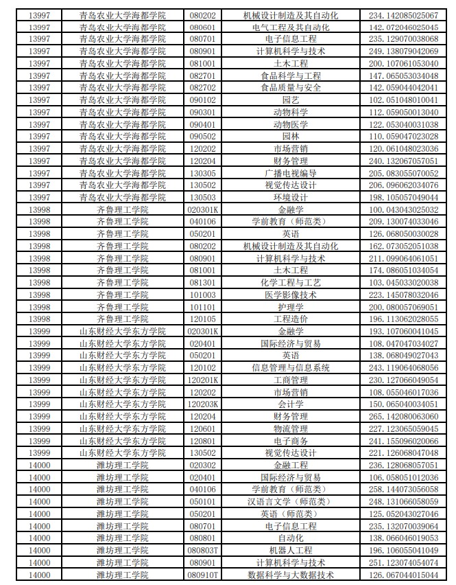 2021年普通专升本平行志愿投档情况统计表（高校推荐考生类）