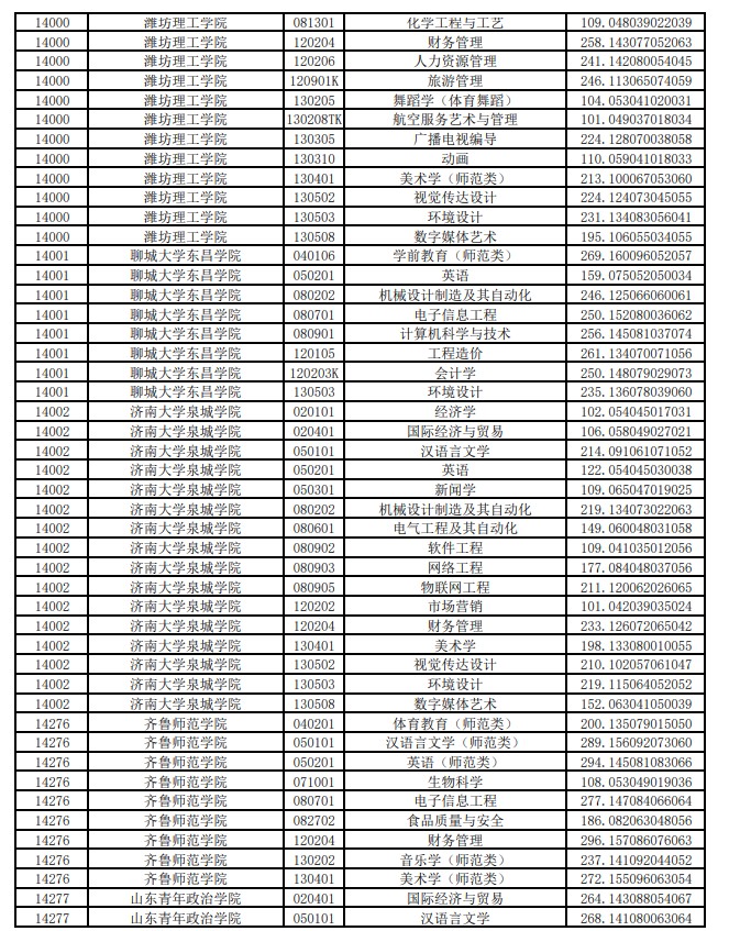 2021年普通专升本平行志愿投档情况统计表（高校推荐考生类）