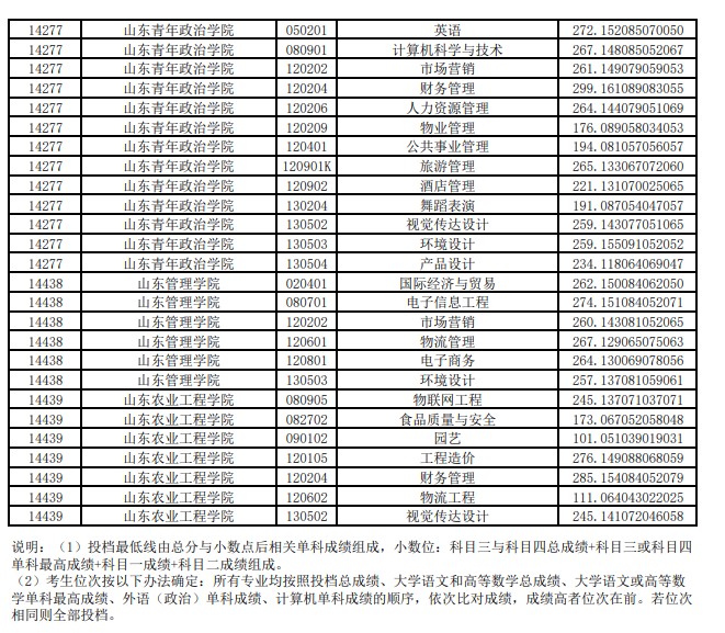 2021年普通专升本平行志愿投档情况统计表（高校推荐考生类）