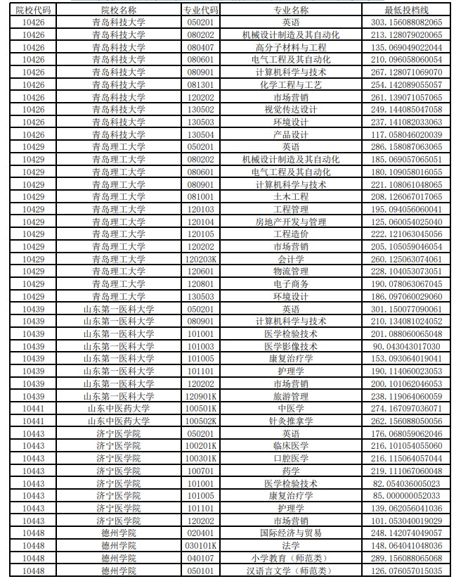 2021年普通专升本平行志愿投档情况统计表（建档立卡考生类）