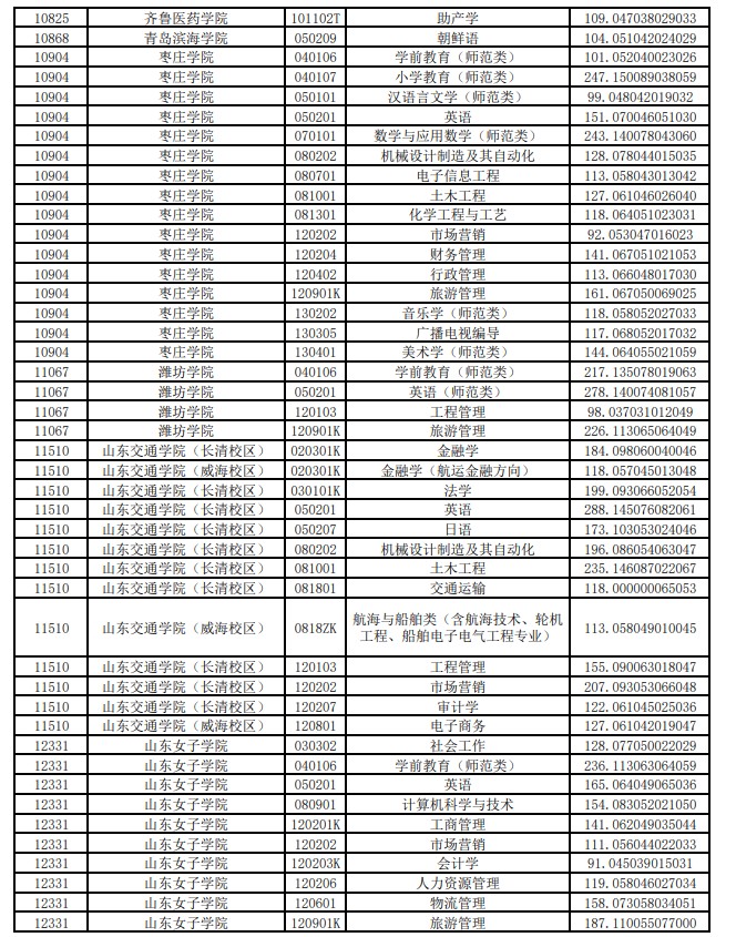 2021年普通专升本平行志愿投档情况统计表（建档立卡考生类）