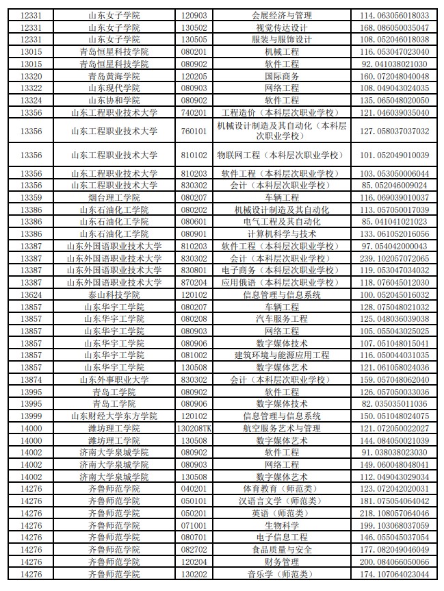 2021年普通专升本平行志愿投档情况统计表（建档立卡考生类）