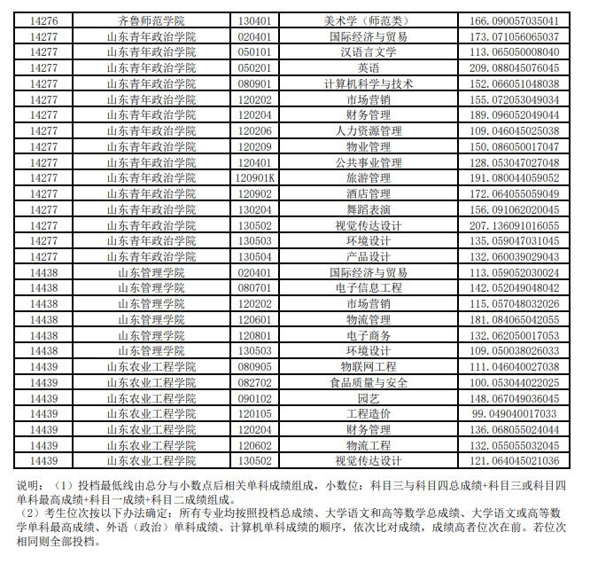 2021年普通专升本平行志愿投档情况统计表（建档立卡考生类）