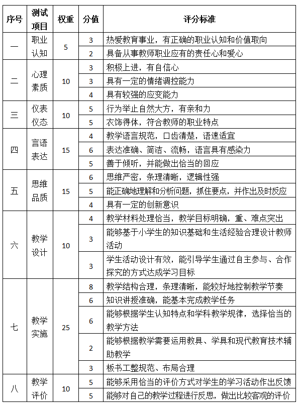 面试评分标准