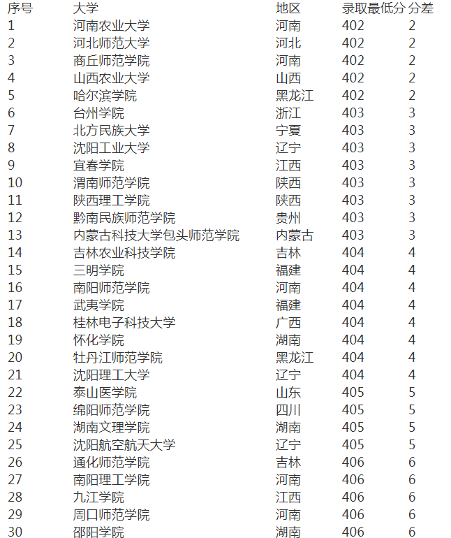 400分大学