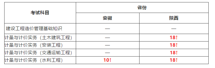 2021二级造价师合格分数线预测分析