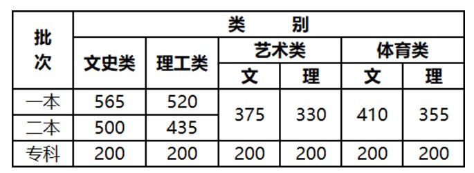 云南2021年高考录取分数线