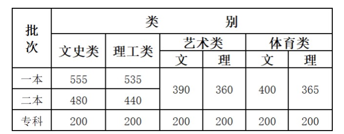 2020年云南高考录取分数线
