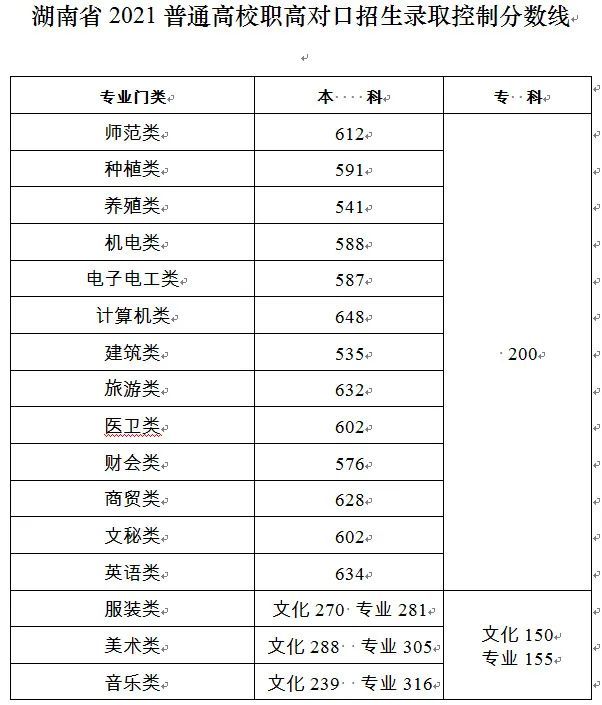 2021高考分数线全国各地区汇总