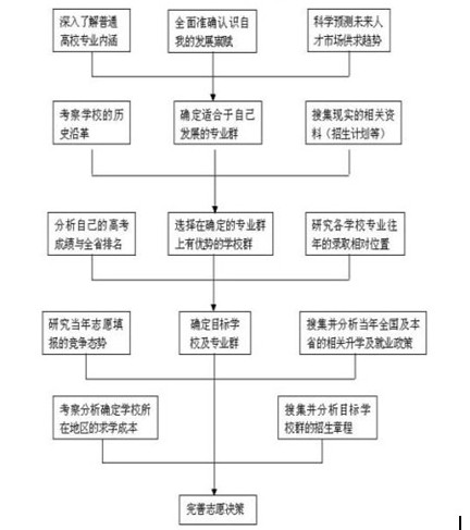 高考志愿填报具体流程