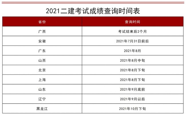 2021年二建成绩公布时间定了吗是什么时候