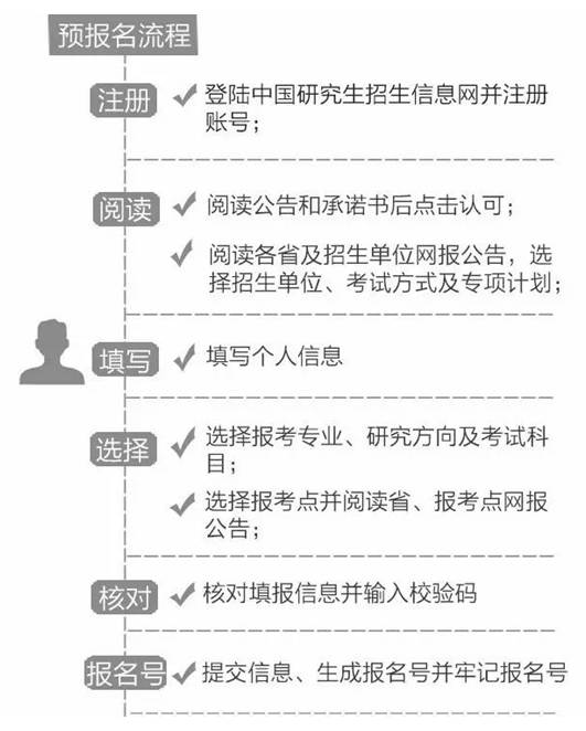 2,考生应在规定时间登录"中国研究生招生信息网"浏览报考须知,并按