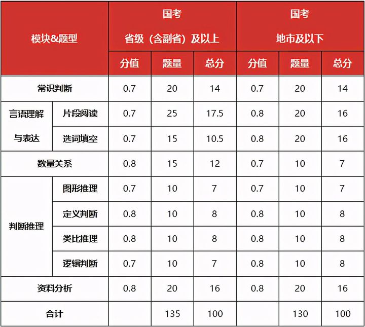 国考行测分值分布一共考多少道题