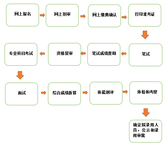 省考流程