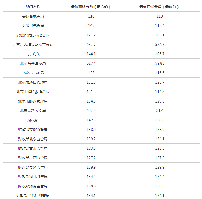 2022年公务员国考笔试成绩公布时间