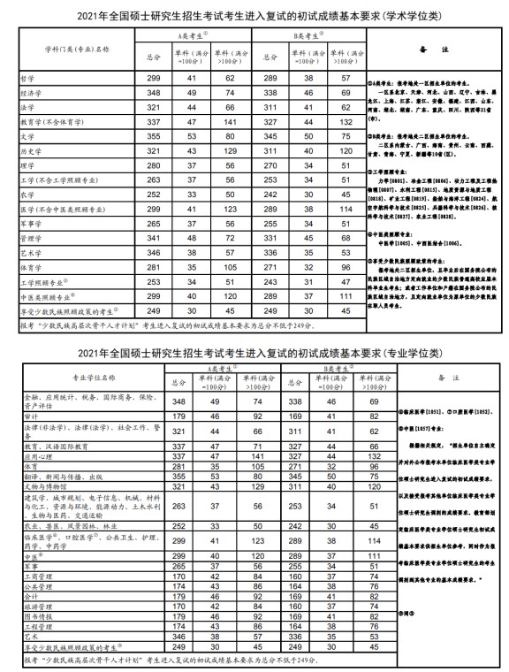 近10年考研国家线汇总（2011-2021）