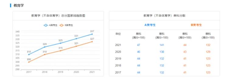 2022考研教育学国家线预测 多少分才能进复试