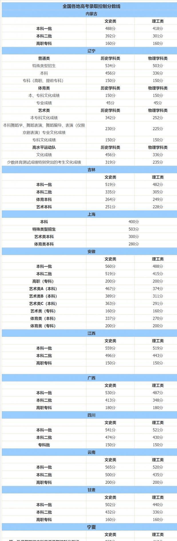 预估2022本科线 录取分数线会升高吗