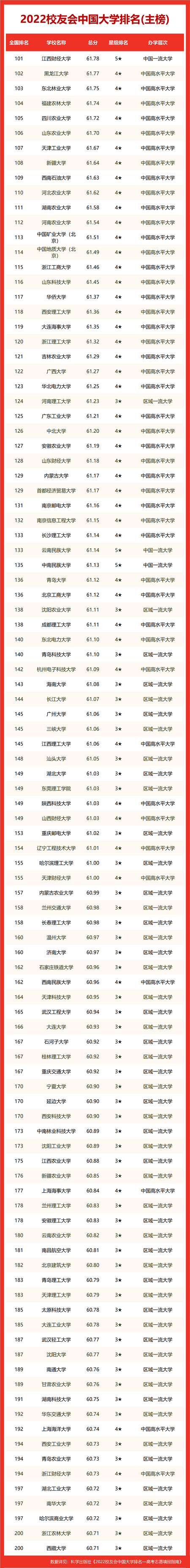 2022中国大学排名榜最新公布前十是哪些大学