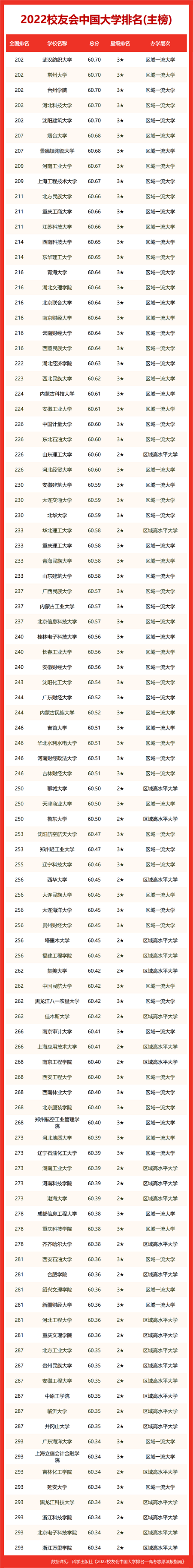 2022中国大学排名榜最新公布前十是哪些大学
