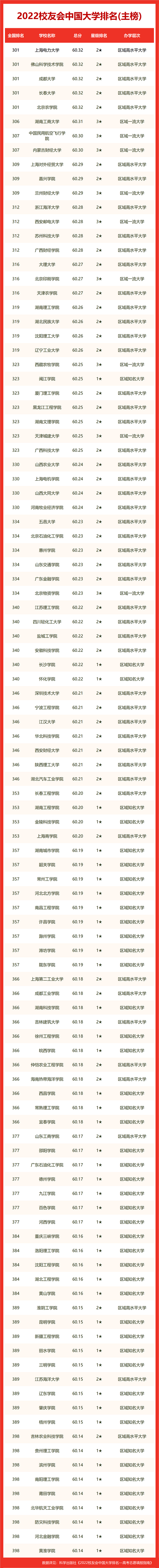 包含2022年最新全国大学开元ky棋牌网址是多少
榜的词条