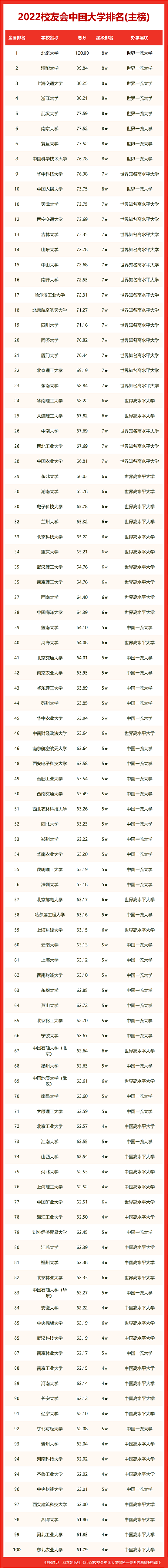 2022年中国大学最新排名榜 100强院校名单