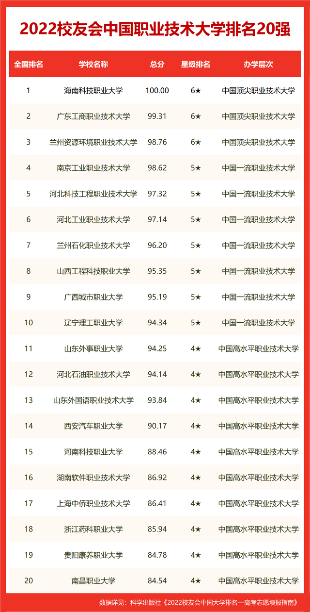 2022中国职业技术大学最新排名 前20强院校名单