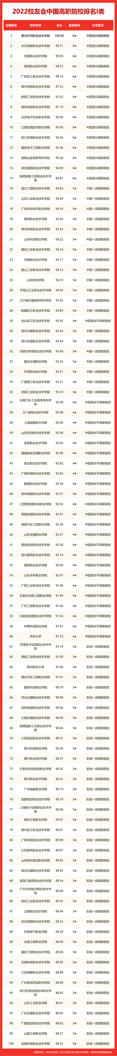  2022年中国高职院校最新排名 前100大学有哪些