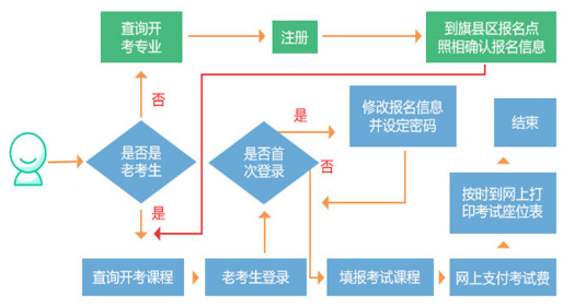 2022年4月内蒙古自考报名具体流程及入口