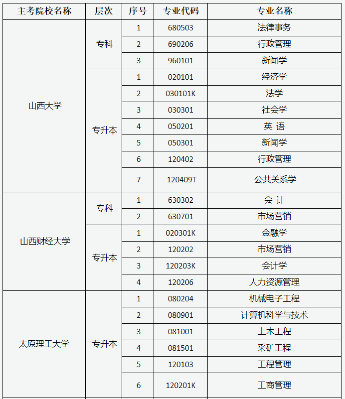 山西2022年成人自考能报什么专业