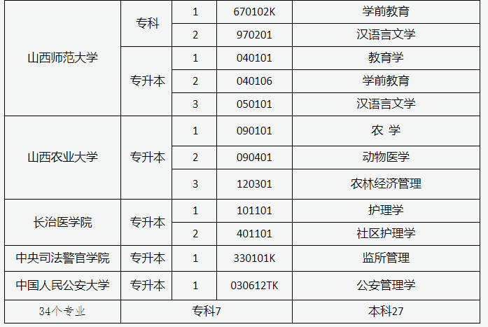 山西2022年成人自考能报什么专业