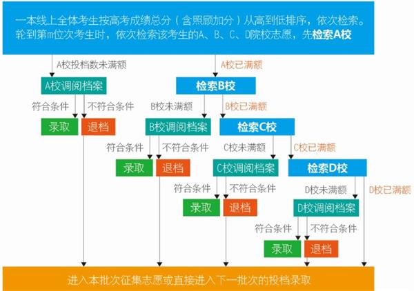 2022年高考志愿填报流程详细图解具体怎么操作