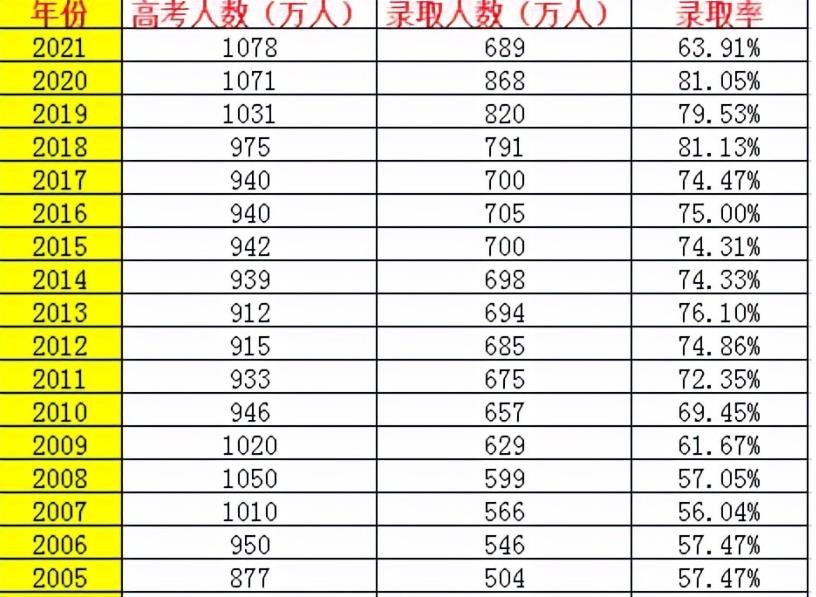 全国高考历年报名人数汇总