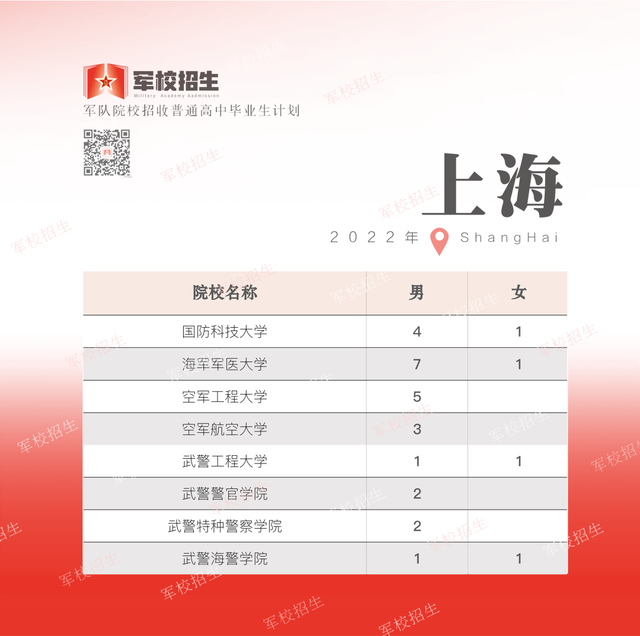 2022军校在上海招生计划 招生人数是多少