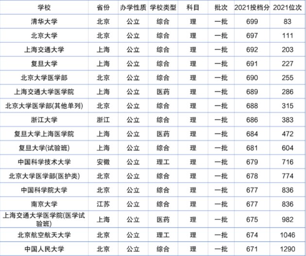 2023河南高考位次排名对应大学名单 一分一段如何报考