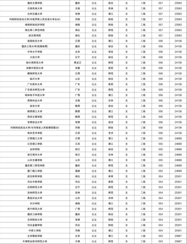 2021年河南二本大学录取分数线及位次排名【2022参考】