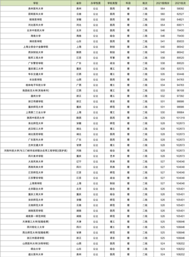 2021年河南二本大学录取分数线及位次排名【2022参考】