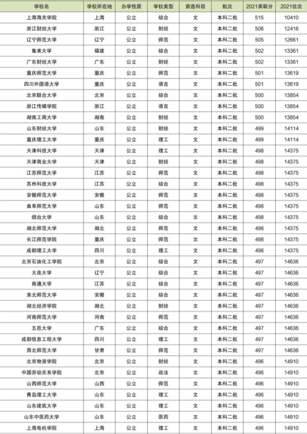 2021年陕西二本大学录取分数线及位次排名【2022参考】