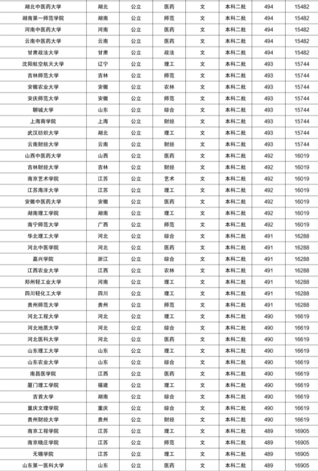 2021年陕西二本大学录取分数线及位次排名【2022参考】