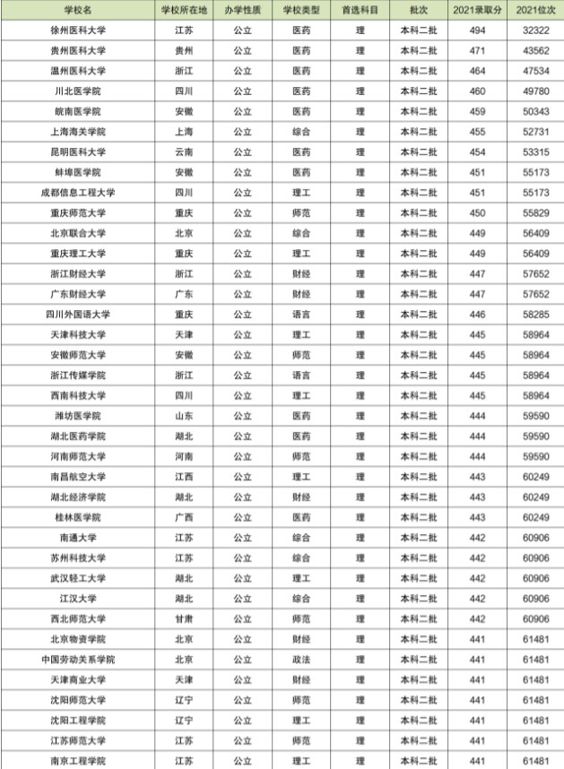 2021年陕西二本大学录取分数线及位次排名2022参考