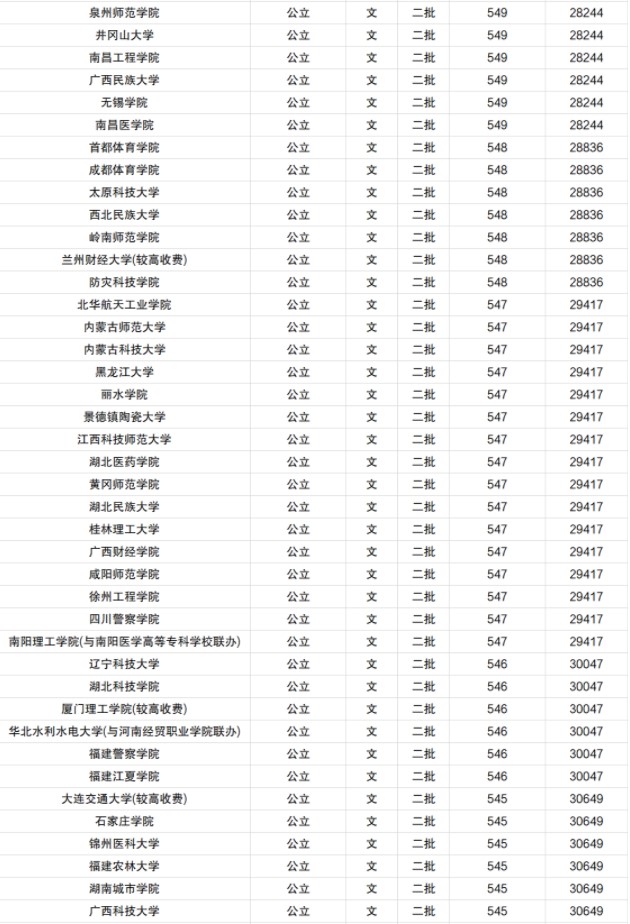 2021年二本大学在河南录取分数线及位次排名【2022参考】